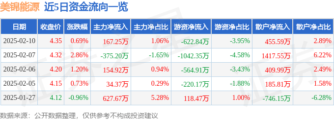 股票行情快报：美锦能源（000723）2月10日主力资金净买入167.25万元