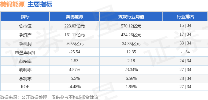 股票行情快报：美锦能源（000723）12月6日主力资金净卖出915.65万元