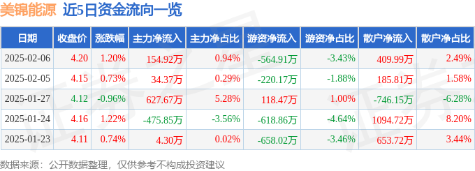 股票行情快报：美锦能源（000723）2月6日主力资金净买入154.92万元