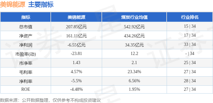 股票行情快报：美锦能源（000723）11月26日主力资金净卖出1127.07万元