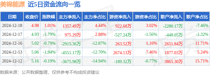股票行情快报：美锦能源（000723）12月18日主力资金净买入1357.49万元