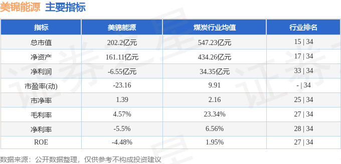 股票行情快报：美锦能源（000723）12月27日主力资金净卖出51.30万元