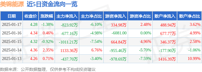 股票行情快报：美锦能源（000723）1月17日主力资金净卖出823.92万元