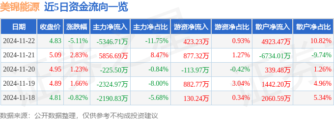 股票行情快报：美锦能源（000723）11月22日主力资金净卖出5346.71万元