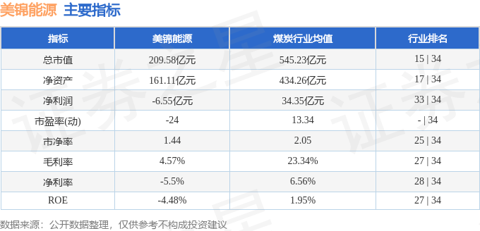 股票行情快报：美锦能源（000723）11月22日主力资金净卖出5346.71万元