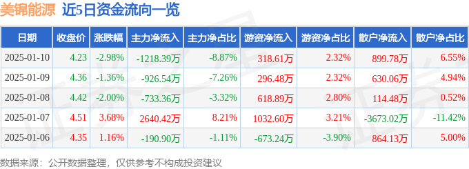股票行情快报：美锦能源（000723）1月10日主力资金净卖出1218.39万元