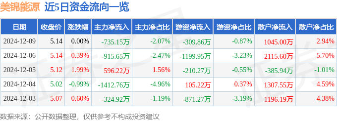 股票行情快报：美锦能源（000723）12月9日主力资金净卖出735.15万元