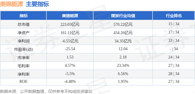 股票行情快报：美锦能源（000723）12月9日主力资金净卖出735.15万元