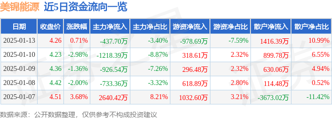股票行情快报：美锦能源（000723）1月13日主力资金净卖出437.70万元