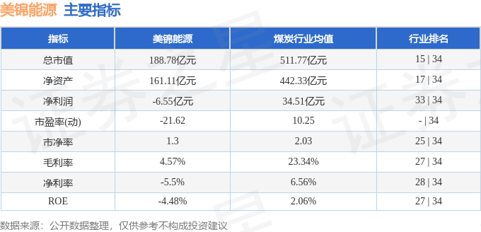 股票行情快报：美锦能源（000723）1月13日主力资金净卖出437.70万元