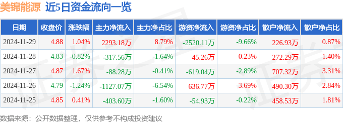 股票行情快报：美锦能源（000723）11月29日主力资金净买入2293.18万元