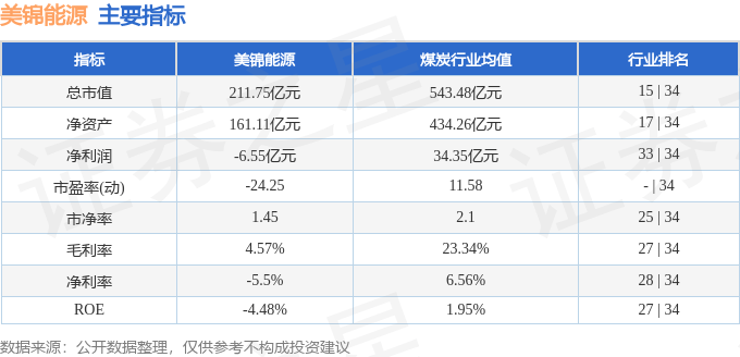 股票行情快报：美锦能源（000723）11月29日主力资金净买入2293.18万元