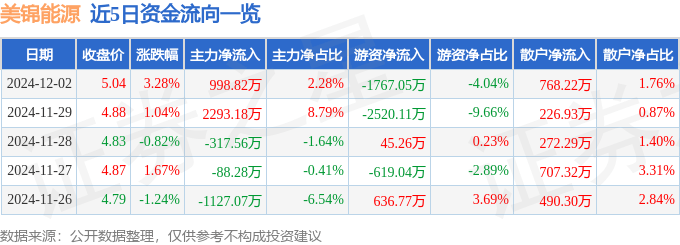 股票行情快报：美锦能源（000723）12月2日主力资金净买入998.82万元