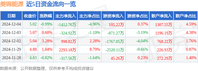 股票行情快报：美锦能源（000723）12月4日主力资金净卖出1412.76万元