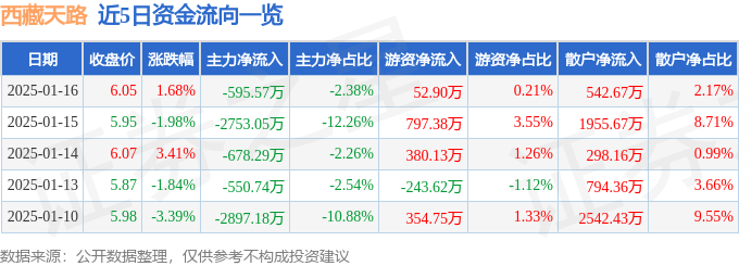股票行情快报：西藏天路（600326）1月16日主力资金净卖出595.57万元