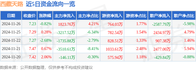 股票行情快报：西藏天路（600326）11月26日主力资金净买入1823.76万元
