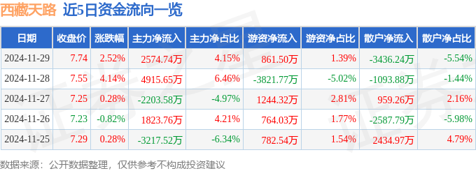 股票行情快报：西藏天路（600326）11月29日主力资金净买入2574.74万元