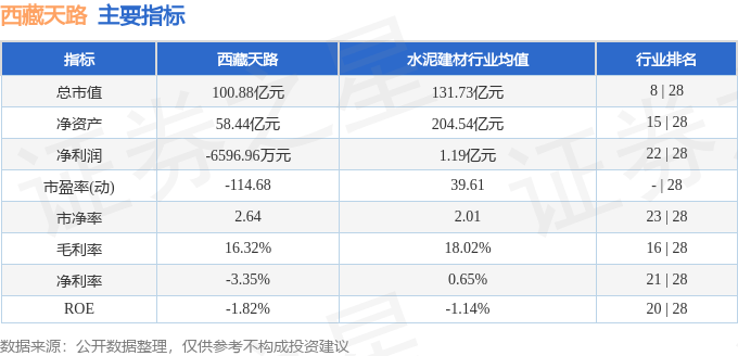 股票行情快报：西藏天路（600326）11月29日主力资金净买入2574.74万元
