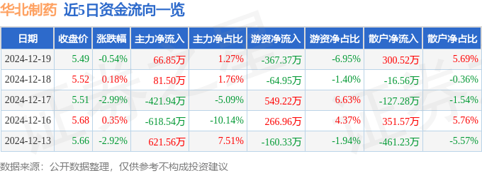 股票行情快报：华北制药（600812）12月19日主力资金净买入66.85万元