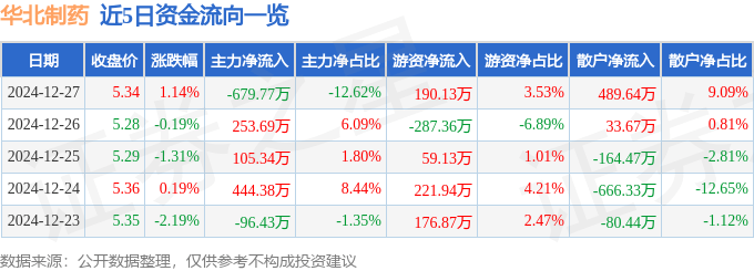 股票行情快报：华北制药（600812）12月27日主力资金净卖出679.77万元