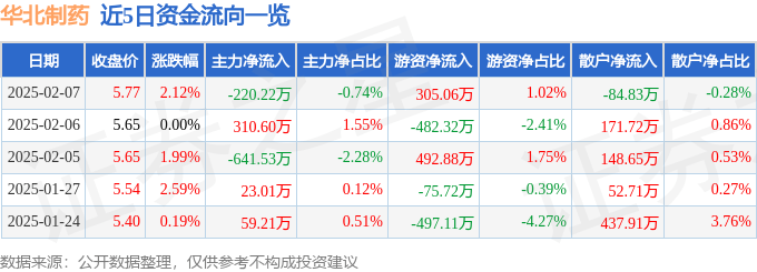 股票行情快报：华北制药（600812）2月7日主力资金净卖出220.22万元