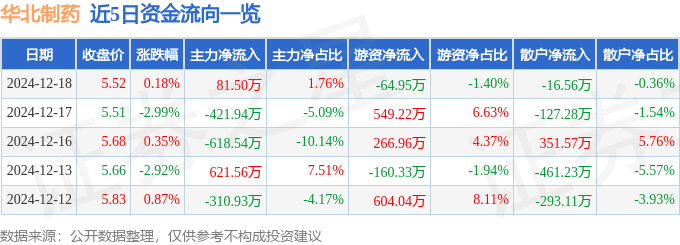 股票行情快报：华北制药（600812）12月18日主力资金净买入81.50万元