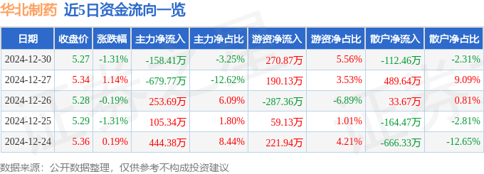 股票行情快报：华北制药（600812）12月30日主力资金净卖出158.41万元