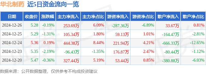 股票行情快报：华北制药（600812）12月26日主力资金净买入253.69万元