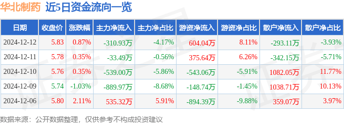 股票行情快报：华北制药（600812）12月12日主力资金净卖出310.93万元