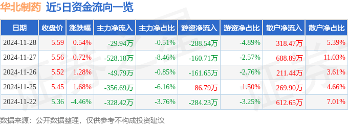 股票行情快报：华北制药（600812）11月28日主力资金净卖出29.94万元