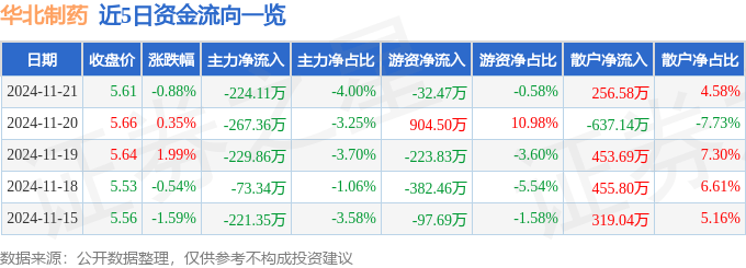 股票行情快报：华北制药（600812）11月21日主力资金净卖出224.11万元