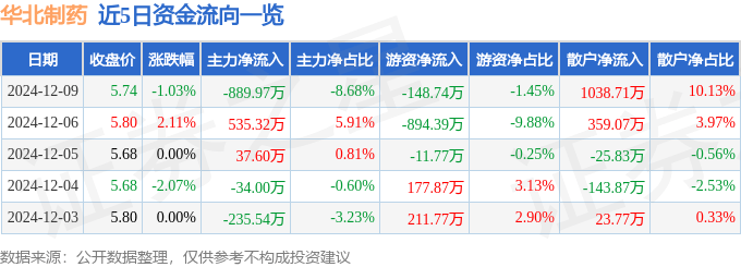 股票行情快报：华北制药（600812）12月9日主力资金净卖出889.97万元