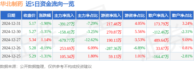 股票行情快报：华北制药（600812）12月31日主力资金净卖出391.27万元