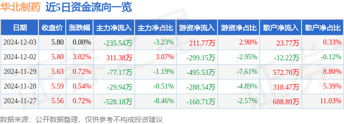 股票行情快报：华北制药（600812）12月3日主力资金净卖出235.54万元