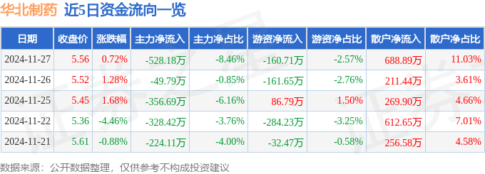 股票行情快报：华北制药（600812）11月27日主力资金净卖出528.18万元