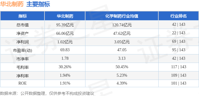 股票行情快报：华北制药（600812）11月27日主力资金净卖出528.18万元