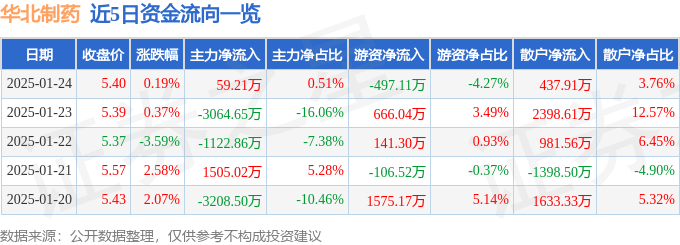 股票行情快报：华北制药（600812）1月24日主力资金净买入59.21万元