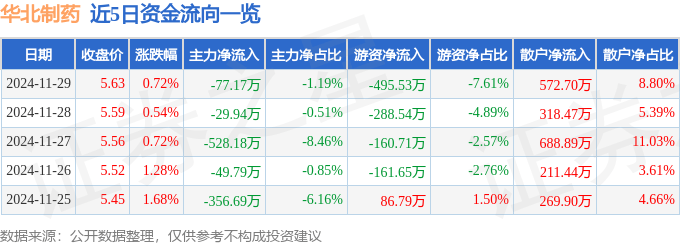股票行情快报：华北制药（600812）11月29日主力资金净卖出77.17万元