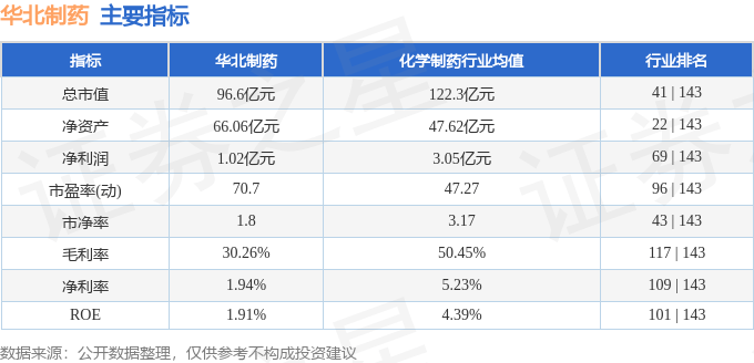 股票行情快报：华北制药（600812）11月29日主力资金净卖出77.17万元