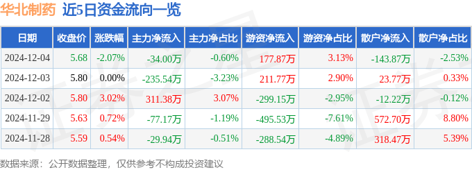 股票行情快报：华北制药（600812）12月4日主力资金净卖出34.00万元