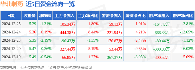 股票行情快报：华北制药（600812）12月25日主力资金净买入105.34万元