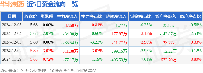 股票行情快报：华北制药（600812）12月5日主力资金净买入37.60万元