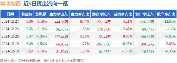 股票行情快报：华北制药（600812）12月24日主力资金净买入444.38万元