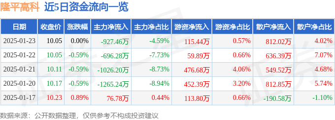 股票行情快报：隆平高科（000998）1月23日主力资金净卖出927.46万元