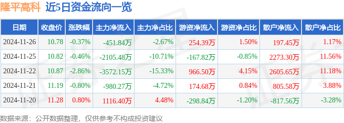 股票行情快报：隆平高科（000998）11月26日主力资金净卖出451.84万元