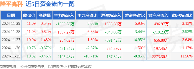 股票行情快报：隆平高科（000998）11月29日主力资金净卖出1883.58万元