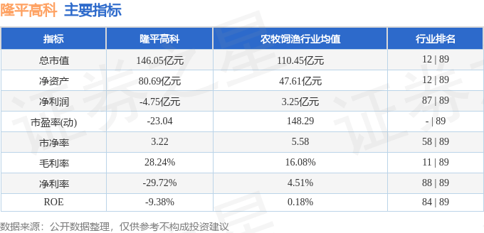 股票行情快报：隆平高科（000998）11月29日主力资金净卖出1883.58万元