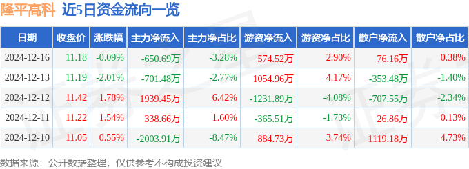 股票行情快报：隆平高科（000998）12月16日主力资金净卖出650.69万元