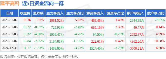股票行情快报：隆平高科（000998）1月7日主力资金净买入1881.52万元