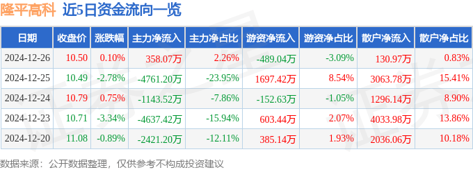 股票行情快报：隆平高科（000998）12月26日主力资金净买入358.07万元